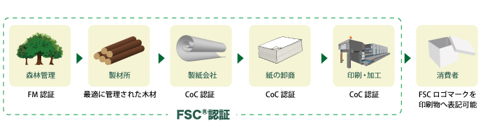 FSC森林認証紙を使った製品の流れ
